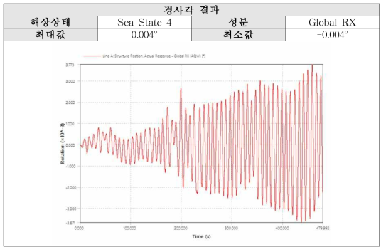 Sea State 4 (P-M): X축 경사각 결과