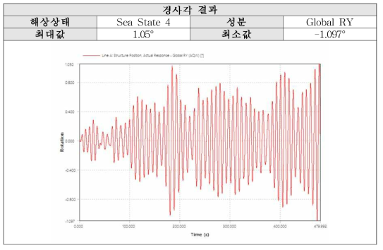 Sea State 4 (P-M): Y축 경사각 결과