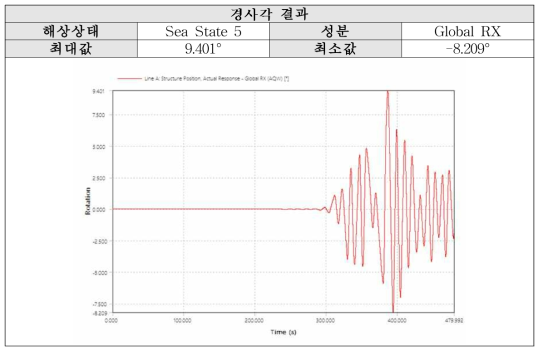 Sea State 5 (P-M): X축 경사각 결과