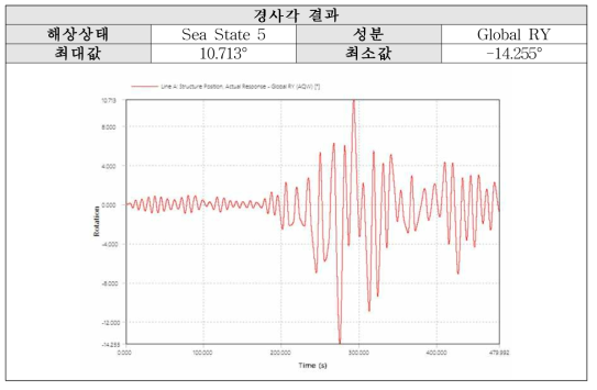 Sea State 5 (P-M): Y축 경사각 결과