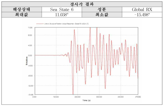 Sea State 6 (P-M): X축 경사각 결과