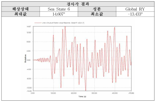 Sea State 6 (P-M): Y축 경사각 결과