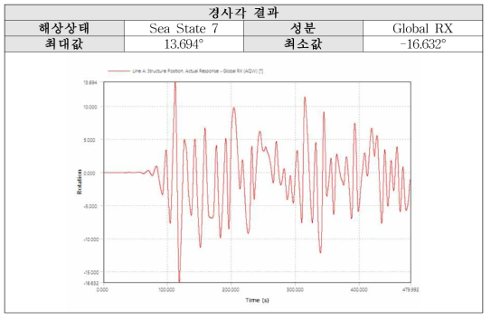 Sea State 7 (P-M): X축 경사각 결과