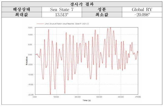 Sea State 7 (P-M): Y축 경사각 결과