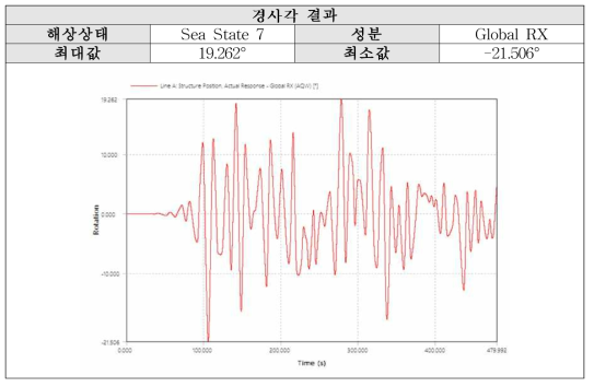 Sea State 7 (JONSWAP): X축 경사각 결과