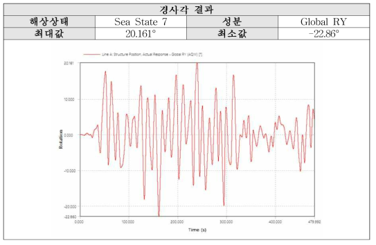 Sea State 7 (JONSWAP): Y축 경사각 결과