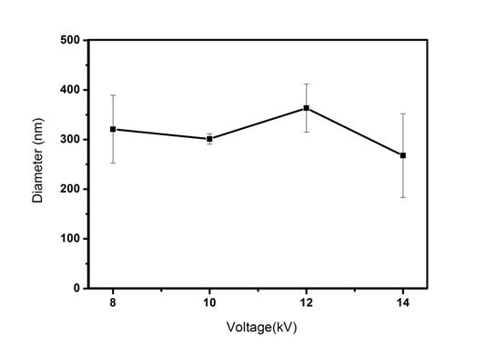 Changes in nanofiber diameter according to voltages