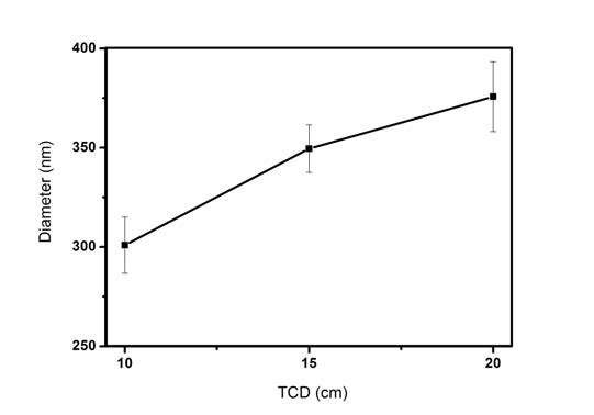 Changes in nanofiber diameter according to TCD