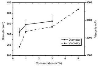 Changes in nanofiber diameter and solution viscosity according to solution concentration