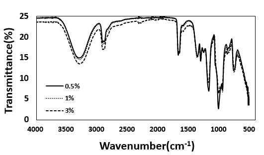 FT-IR spectrum of Juniperus Chinensis heart wood extract loaded PVA solution