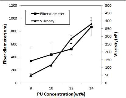 Changes in nanofiber diameter and solution viscosity according to PU solution concentration