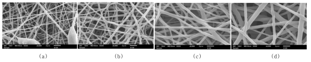 SEM images of electrospun PU nanofibers prepared from different solution concentrations;(a) 8, (b) 10, (c) 12, (d) 14wt. %