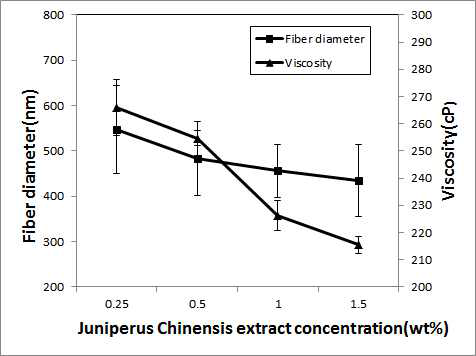 Changes in nanofiber diameter and solution viscosity according to PU/Juniperus Chinensis extracts solution concentration
