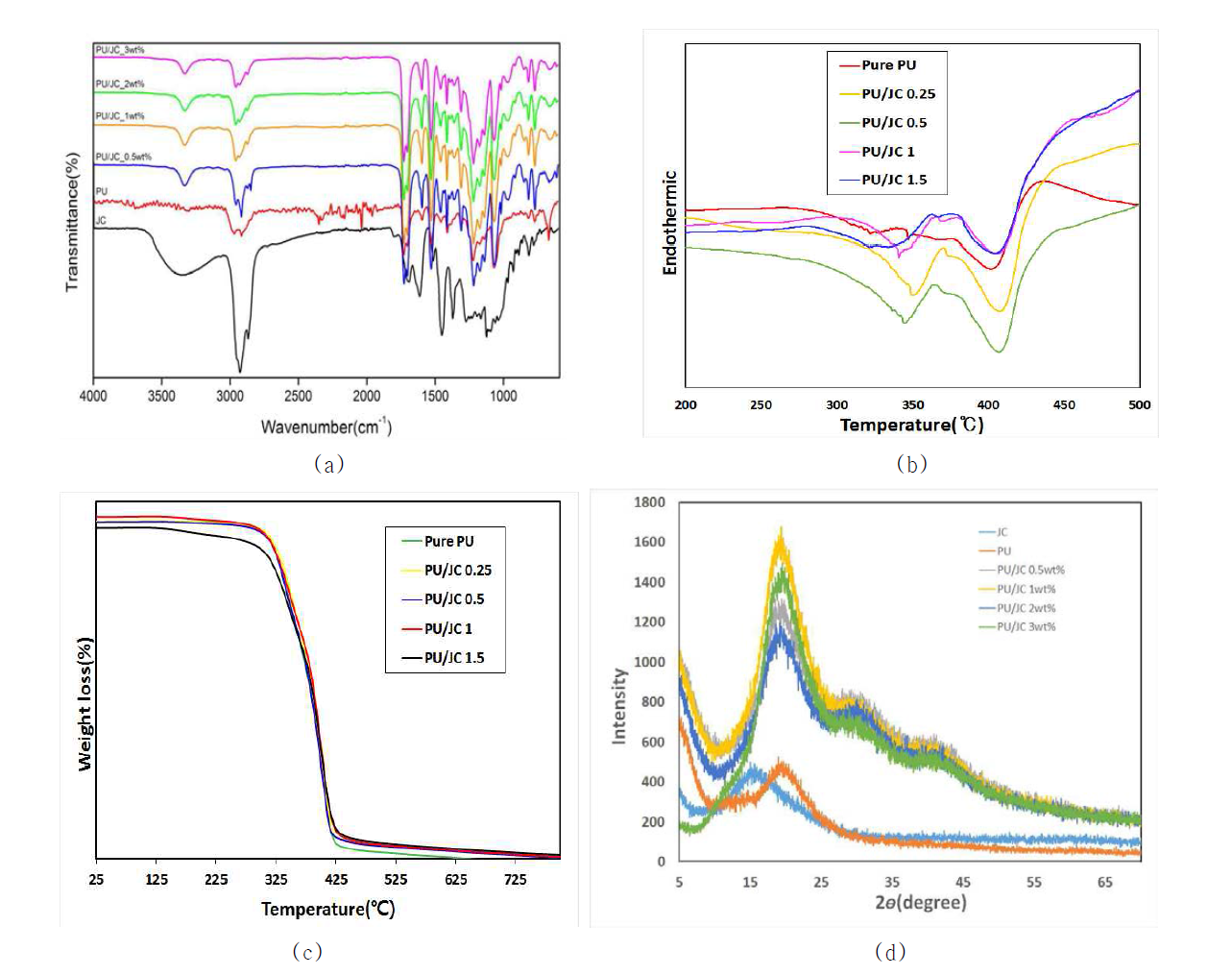 (a)FT-IR spectra of electrospun pristine PU and PU nanoweb with different concentration of JC extract. (b) DSC graphs of electrospun pristine PU, PU/JC nanofibrous mat with different concentration of JC extract. (c) TGA curves of electrospun pristine PU, PU/JC nanofibrous mat with different concentration of JC extract. (d) XRD patterns of electrospun pristine PU and PU nanoweb with different concentration of JC extract