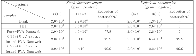 Antimicrobial abilities of Juniperus Chinensis Extracts loaded PVA Nanofibers against Staphylococcus aureus and Klebsiella pneumoniae (60℃, 30min)