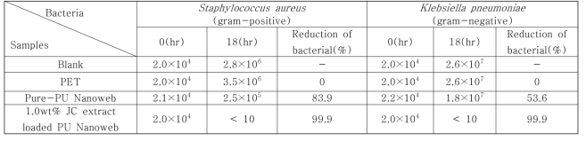 Antimicrobial abilities of Juniperus Chinensis Extracts loaded PU Nanofibers against Staphylococcus aureus and Klebsiella pneumoniae (60℃, 30min)