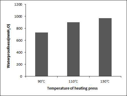 Waterproofness of electrospun PU nanocomposite coated with PU adhesive(2g/㎡) after calendering various temperature