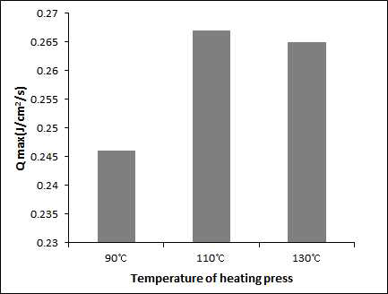 Qmax of electrospun PU nanocomposite coated with PU adhesive(2g/㎡) after calendering various temperature