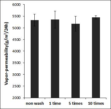 Vapor-permeability of laminated nano composite according to launderings.