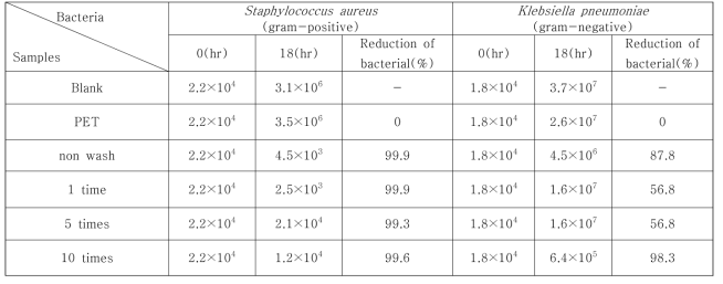 Antimicrobial abilities of Juniperus Chinensis extracts loaded nanocomposite (3-layer) according to launderings.