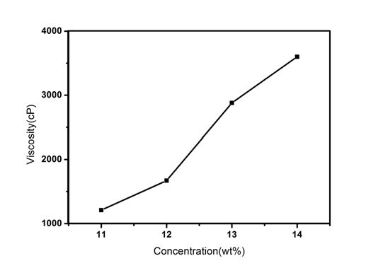Changes in viscosity of spinning solutions according to concentration of PVA solutions