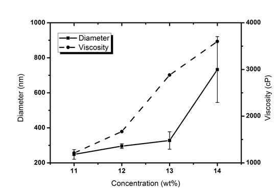 Changes in nanofiber diameter and solution viscosity according to PVA solution concentration.