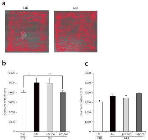 Effects of HGL on hyperlocomotion of rats with NHL.