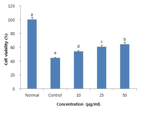 Effect of extract from HGL on viability of C6 glial cells treated with Aβ25-35.