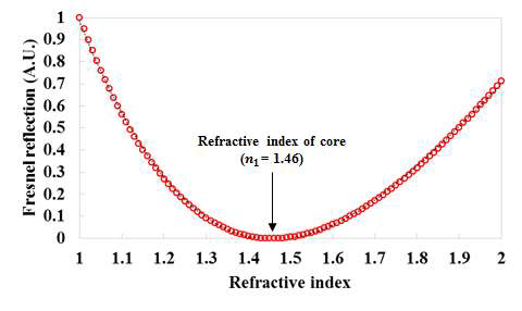 플라스틱 광섬유의 끝단과 접촉하는 물질의 굴절률 변화에 따른 프레넬 반사율의 변화