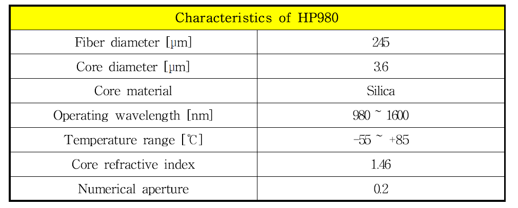 단일 모드 광섬유의 특성