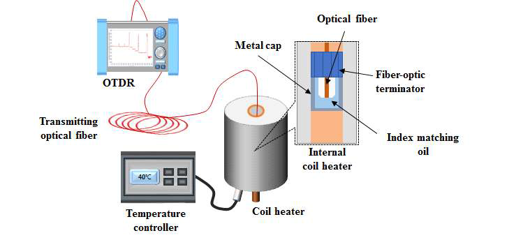 굴절률 정합 오일을 이용하여 제작한 단채널 광섬유 온도센서 시스템