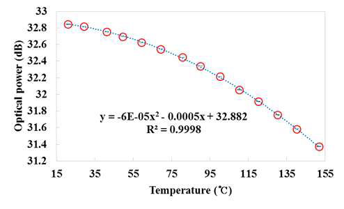 1.6의 굴절률을 갖는 굴절률 정합 오일의 온도변화에 따른 광섬유 센서 시스템의 출력신호