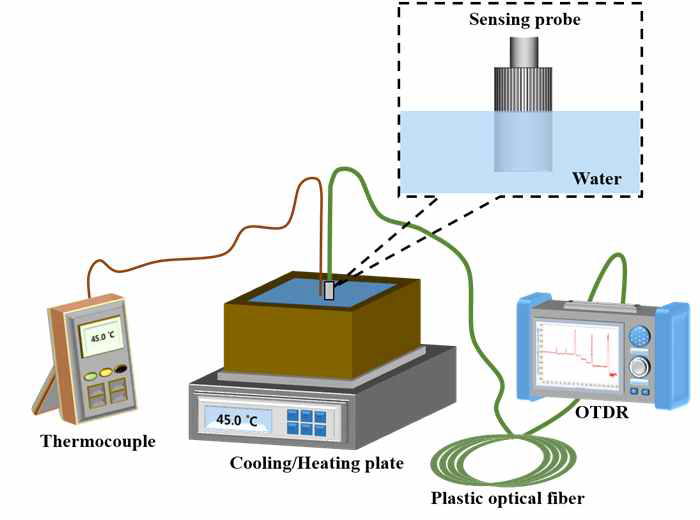 실리콘 오일 기반의 광섬유 온도센서를 이용한 저온상태의 온도 측정을 위한 실험구성