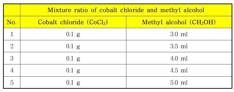 염화코발트와 메탄올의 혼합 비율표