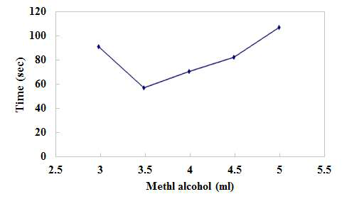염화코발트와 메탄올 혼합 비율에 따른 반응시간의 변화