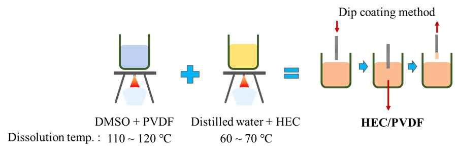 하이드로젤 기반의 습도 감지 물질 제작 과정