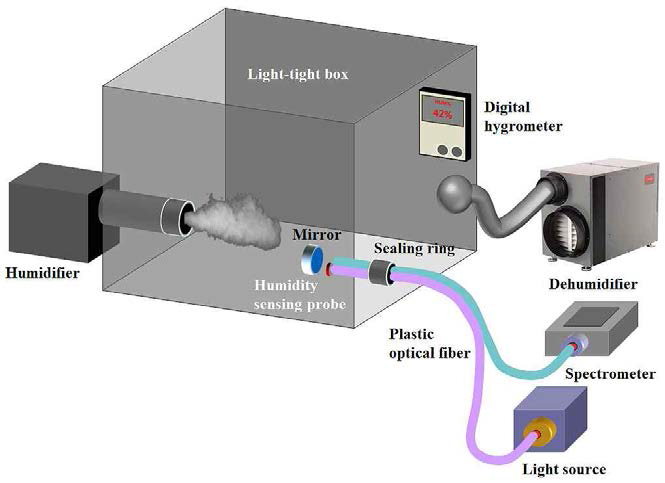 염화코발트 기반의 광섬유 습도센서를 이용하여 습도를 측정하기 위한 실험구성