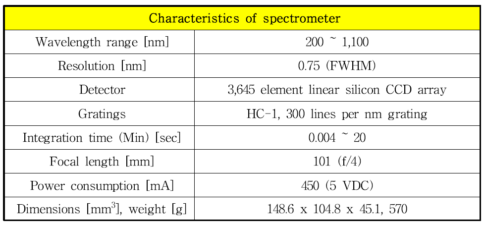 스펙트로미터(HR4000CG-UV-NIR)의 특성