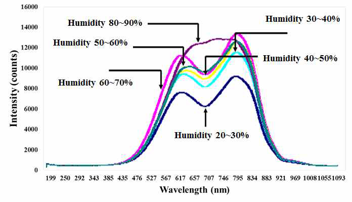 습도 변화에 따른 반사광의 스펙트럼 변화