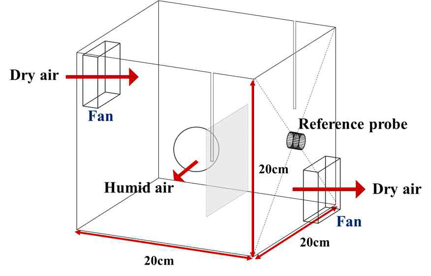 습도 측정을 위해 특수 제작된 습도챔버의 모식도