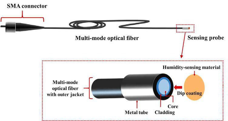 다중 모드 광섬유를 이용하여 제작한 하이드로젤 기반의 습도센서의 구조