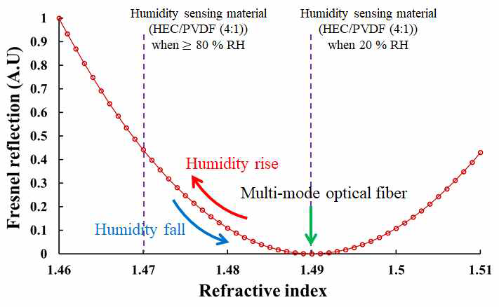 다중 모드 광섬유 끝단과 접촉하는 하이드로젤의 굴절률 변화에 따른 프레넬 반사율