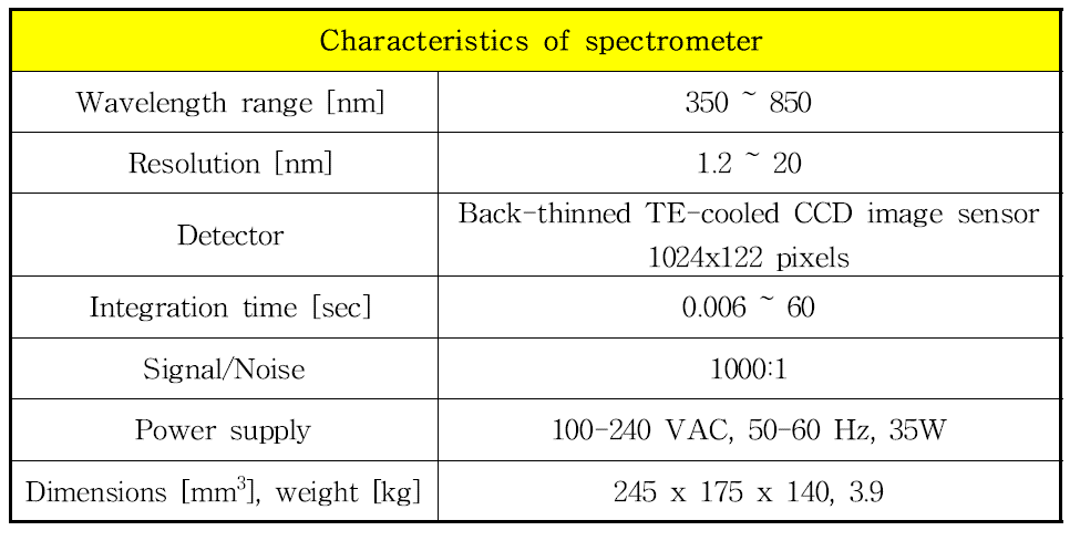 스펙트로미터(AvaSpec-HS1024)의 특성