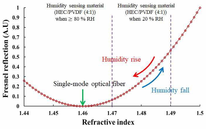 단일 모드 광섬유 끝단과 접촉하는 하이드로젤의 굴절률 변화에 따른 프레넬 반사율