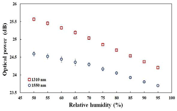 단일 모드 광섬유 기반의 습도센서를 이용하여 측정한 습도 변화에 따른 광원의 파장별 출력 광 신호