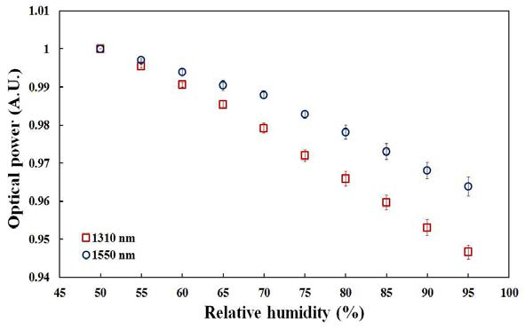 단일 모드 광섬유 기반의 습도센서를 이용하여 측정한 습도 변화에 따른 광원의 파장별 비교 그래프