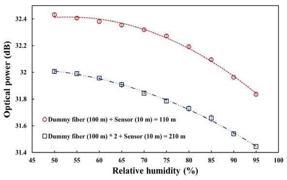 서로 다른 길이의 습도센서를 이용하여 측정한 습도 변화에 따른 광 신호 비교