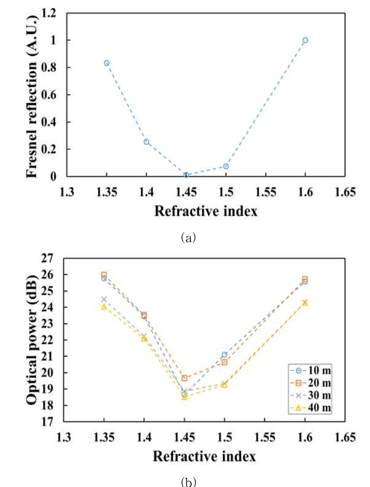 굴절률 변화에 따른 프레넬 반사율의 변화. (a) 프레넬 반사식을 이용한 이론값, (b) 굴절률 정합 오일을 이용하여 측정한 실험값