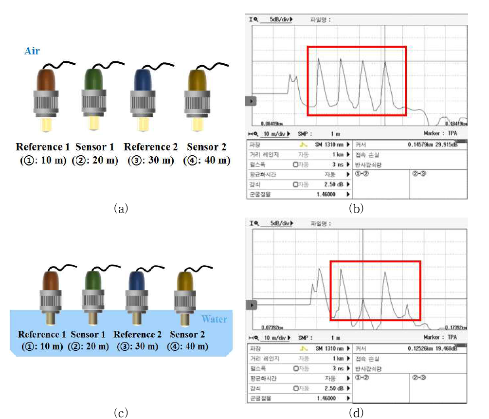 (a) 감지 프로브와 기준 프로브를 연결하기 전 공기 중에 노출시킨 4개의 광섬유와 (b) OTDR의 출력 디스플레이, (c) 실리콘 오일을 주입한 감지 프로브와 주입하지 않은 기준 프로브를 물속에 위치시킨 모습과 (d) OTDR의 출력 디스플레이