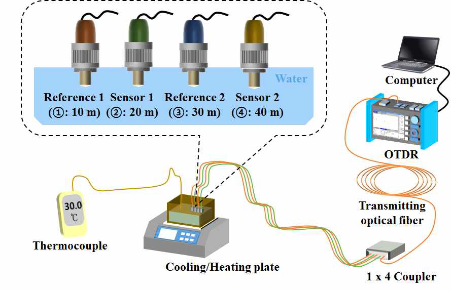 실리콘 오일을 이용하여 제작한 분포형 다채널 광섬유 온도센서 시스템의 구조 및 냉온 플레이트를 이용한 온도측정을 위한 실험구성